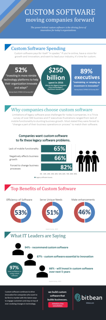 Custom Software: Moving Companies Forward